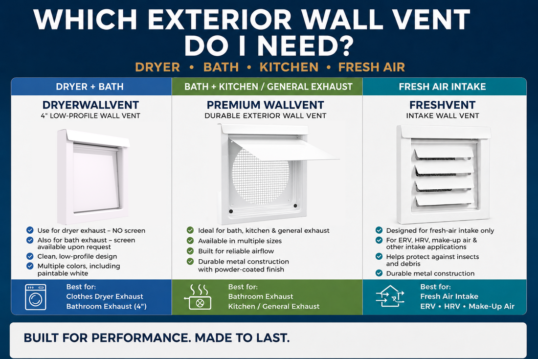 Exterior wall vent guide comparing DryerWallVent, Premium WallVent and FreshVent for dryer, bath, kitchen and fresh-air applications
