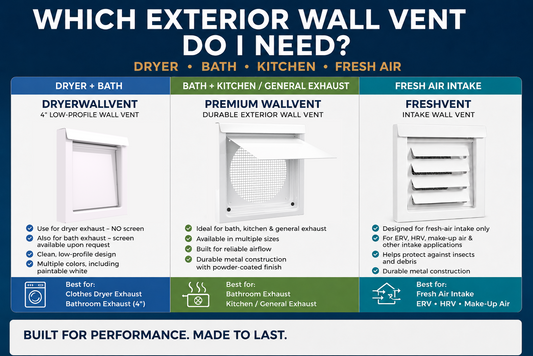 Exterior wall vent guide comparing DryerWallVent, Premium WallVent and FreshVent for dryer, bath, kitchen and fresh-air applications
